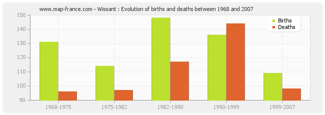 Wissant : Evolution of births and deaths between 1968 and 2007