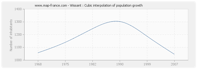 Wissant : Cubic interpolation of population growth