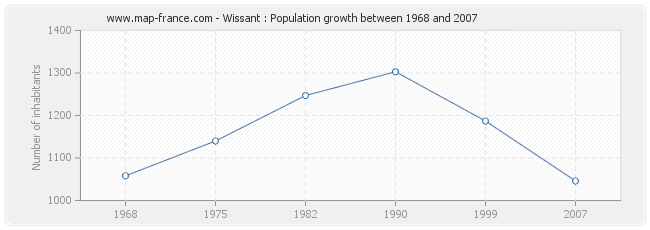 Population Wissant