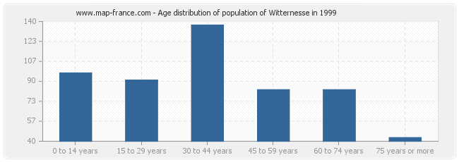 Age distribution of population of Witternesse in 1999