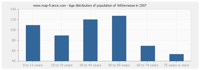 Age distribution of population of Witternesse in 2007