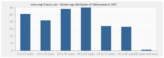 Women age distribution of Witternesse in 2007
