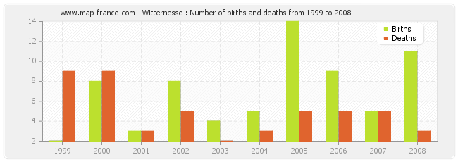 Witternesse : Number of births and deaths from 1999 to 2008