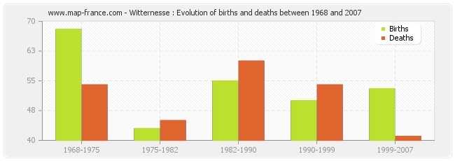 Witternesse : Evolution of births and deaths between 1968 and 2007