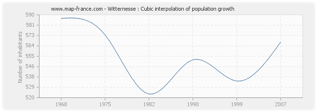 Witternesse : Cubic interpolation of population growth