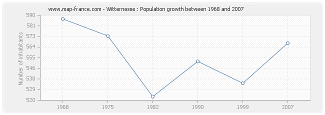 Population Witternesse