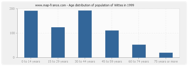 Age distribution of population of Wittes in 1999
