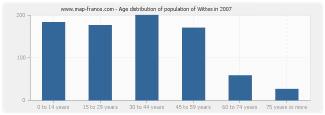 Age distribution of population of Wittes in 2007