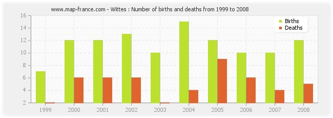 Wittes : Number of births and deaths from 1999 to 2008