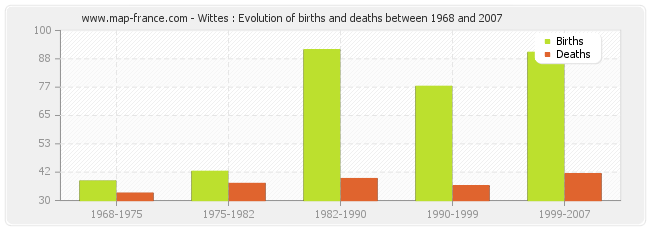 Wittes : Evolution of births and deaths between 1968 and 2007