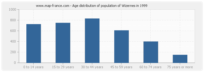 Age distribution of population of Wizernes in 1999