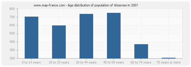 Age distribution of population of Wizernes in 2007