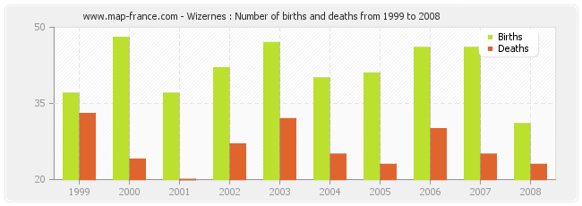 Wizernes : Number of births and deaths from 1999 to 2008