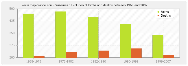 Wizernes : Evolution of births and deaths between 1968 and 2007
