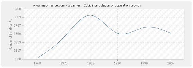 Wizernes : Cubic interpolation of population growth