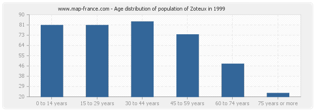 Age distribution of population of Zoteux in 1999