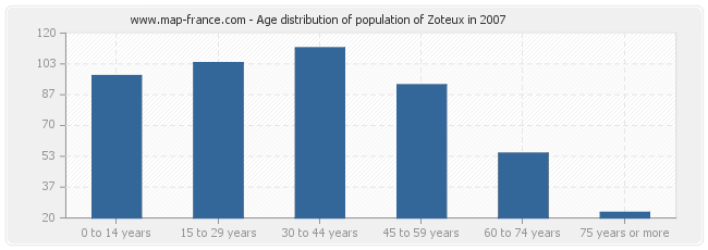 Age distribution of population of Zoteux in 2007
