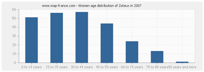 Women age distribution of Zoteux in 2007