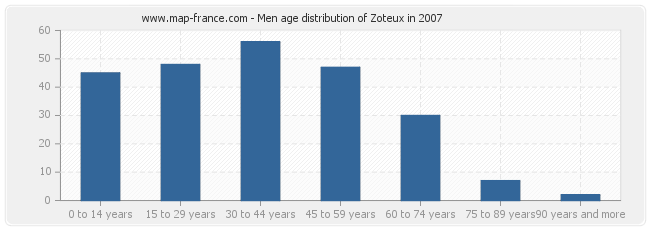 Men age distribution of Zoteux in 2007