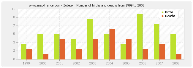 Zoteux : Number of births and deaths from 1999 to 2008