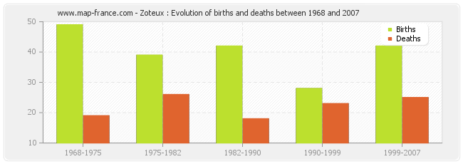 Zoteux : Evolution of births and deaths between 1968 and 2007