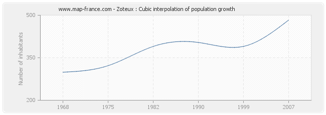 Zoteux : Cubic interpolation of population growth