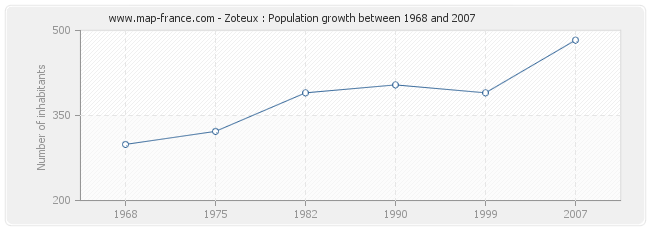 Population Zoteux