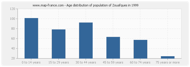 Age distribution of population of Zouafques in 1999