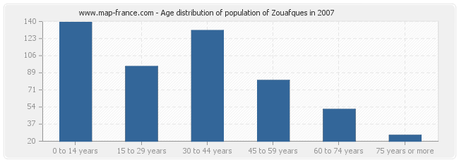 Age distribution of population of Zouafques in 2007