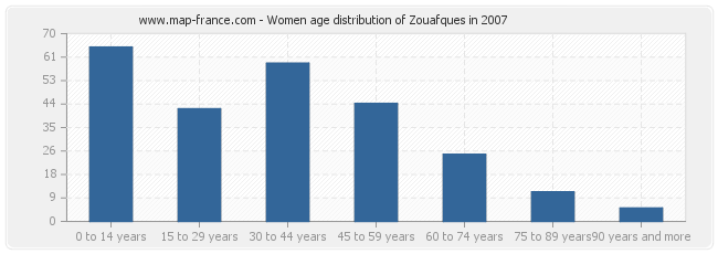 Women age distribution of Zouafques in 2007