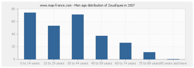 Men age distribution of Zouafques in 2007