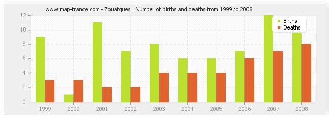 Zouafques : Number of births and deaths from 1999 to 2008