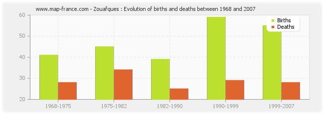 Zouafques : Evolution of births and deaths between 1968 and 2007