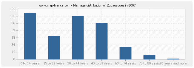 Men age distribution of Zudausques in 2007