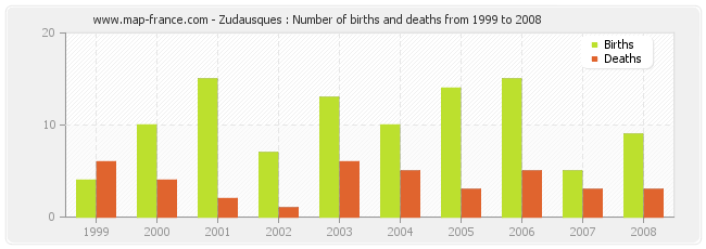 Zudausques : Number of births and deaths from 1999 to 2008