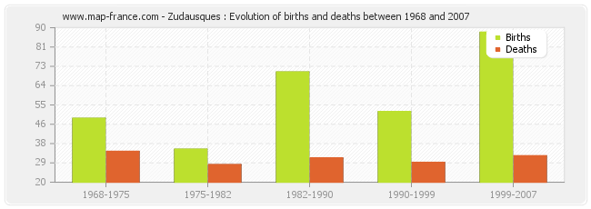 Zudausques : Evolution of births and deaths between 1968 and 2007