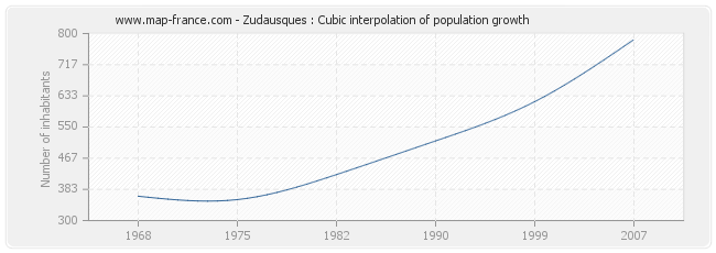 Zudausques : Cubic interpolation of population growth