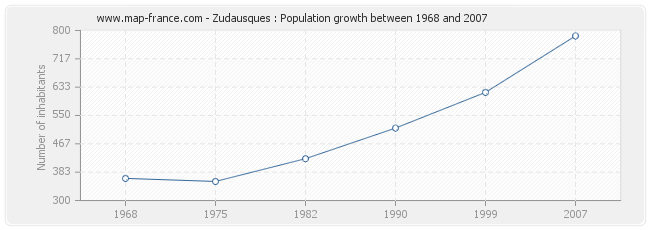 Population Zudausques