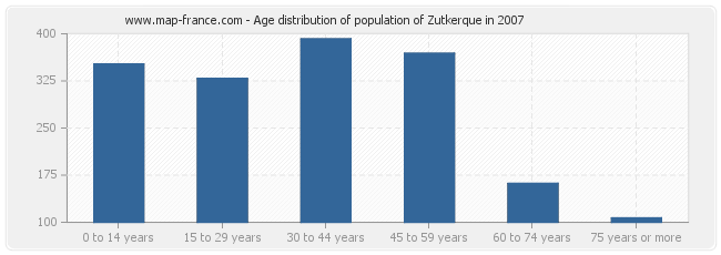 Age distribution of population of Zutkerque in 2007