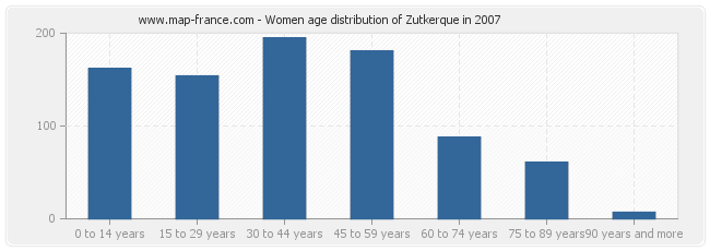 Women age distribution of Zutkerque in 2007