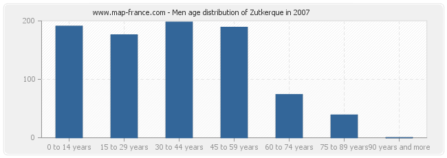 Men age distribution of Zutkerque in 2007