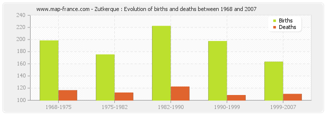 Zutkerque : Evolution of births and deaths between 1968 and 2007