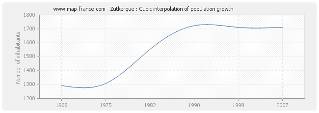 Zutkerque : Cubic interpolation of population growth