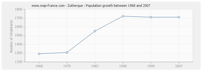Population Zutkerque