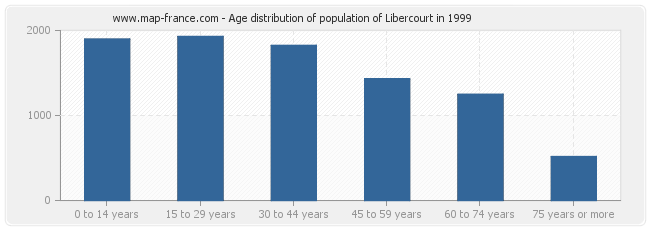 Age distribution of population of Libercourt in 1999