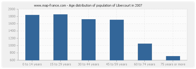Age distribution of population of Libercourt in 2007
