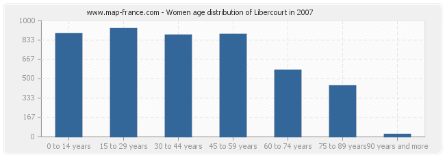 Women age distribution of Libercourt in 2007