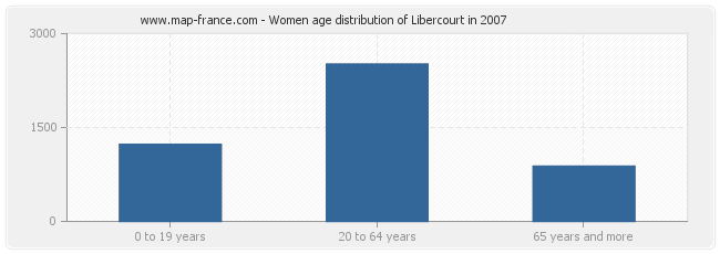 Women age distribution of Libercourt in 2007