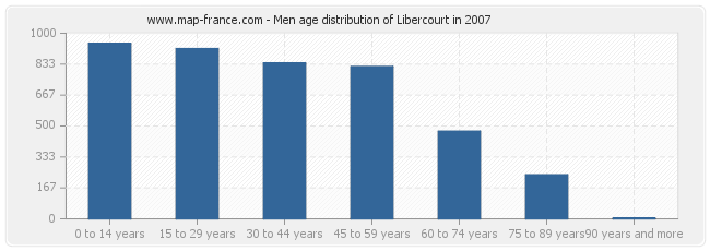 Men age distribution of Libercourt in 2007