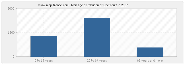 Men age distribution of Libercourt in 2007